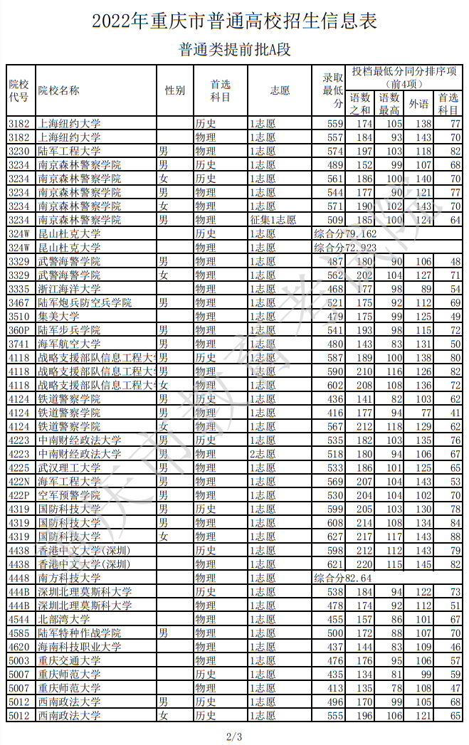 2022年重庆市普通高校招生信息表（普通类提前批A段）