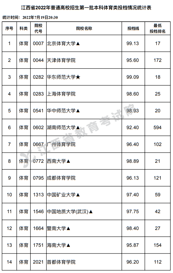 江西省2022年普通高校招生第一批本科体育类投档情况统计表