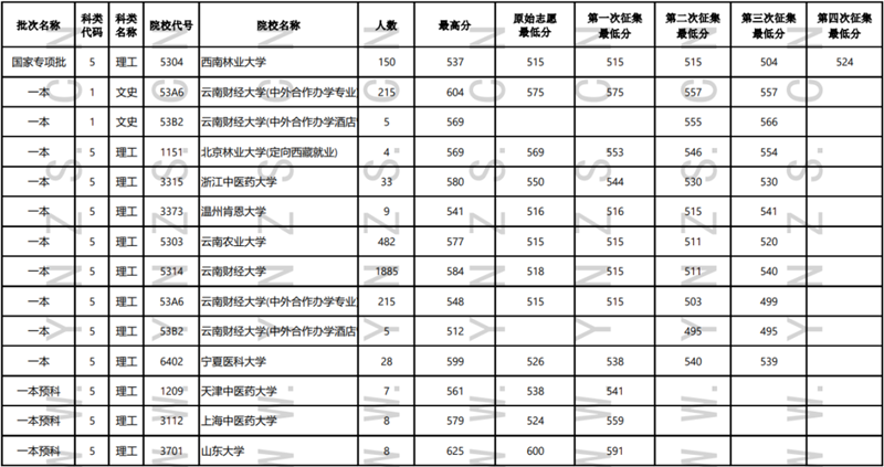 2022年云南省普高录取日报（7月30日）