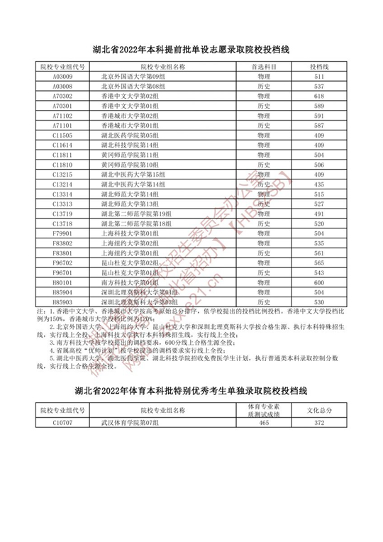 湖北省2022年本科提前批单设志愿录取院校投档线