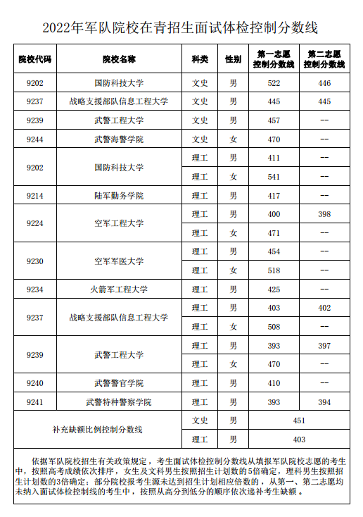 关于公布2022年军队院校在青招生面试体检控制分数线的通知