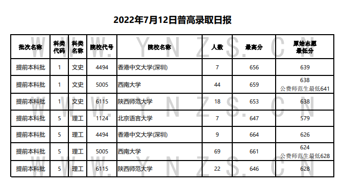 2022年云南省普高录取日报（7月12日）