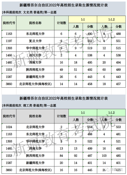 新疆：2022年普通高校招生本科提前批次投档情况