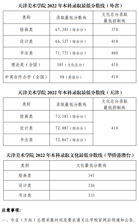 天津美术学院2022年本科录取最低分数线