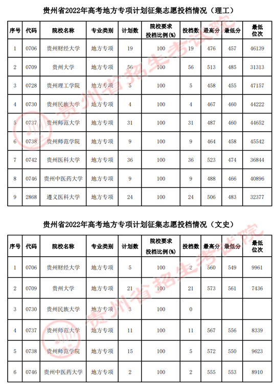 贵州省2022年高考地方专项计划征集志愿投档情况