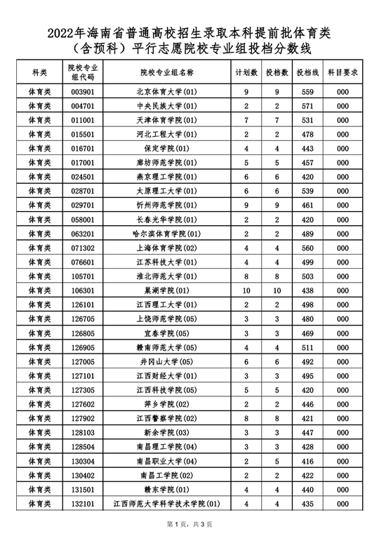 2022年海南省普通高校招生录取本科提前批体育类（含预科）平行志愿院校专业组投档分数线