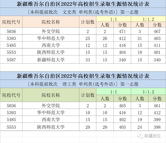 新疆维吾尔自治区2022年普通高校招生本科提前批次单列类（选考外语）投档情况