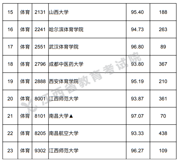 江西省2022年普通高校招生第一批本科体育类投档情况统计表