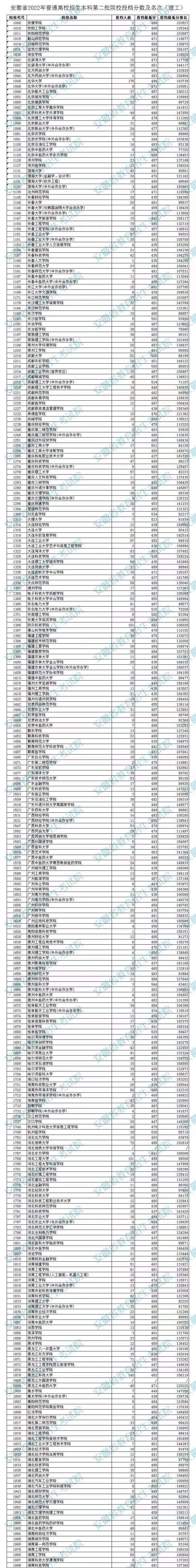 安徽省2022年普通高校招生本科第二批院校投档分数及名次（理工）