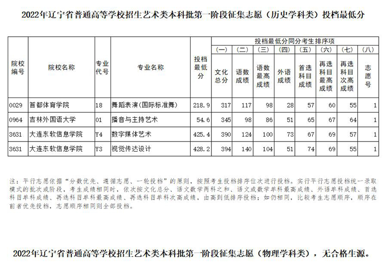 2022年辽宁省普通高等学校招生艺术类本科批第一阶段征集志愿投档最低分