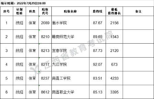 江西省2022年普通高校招生第二批本科体育类缺额院校征集志愿投档情况统计表