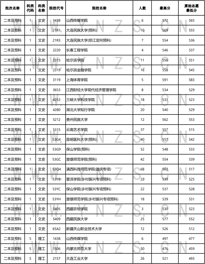 2022年云南省普高录取日报（8月4日）