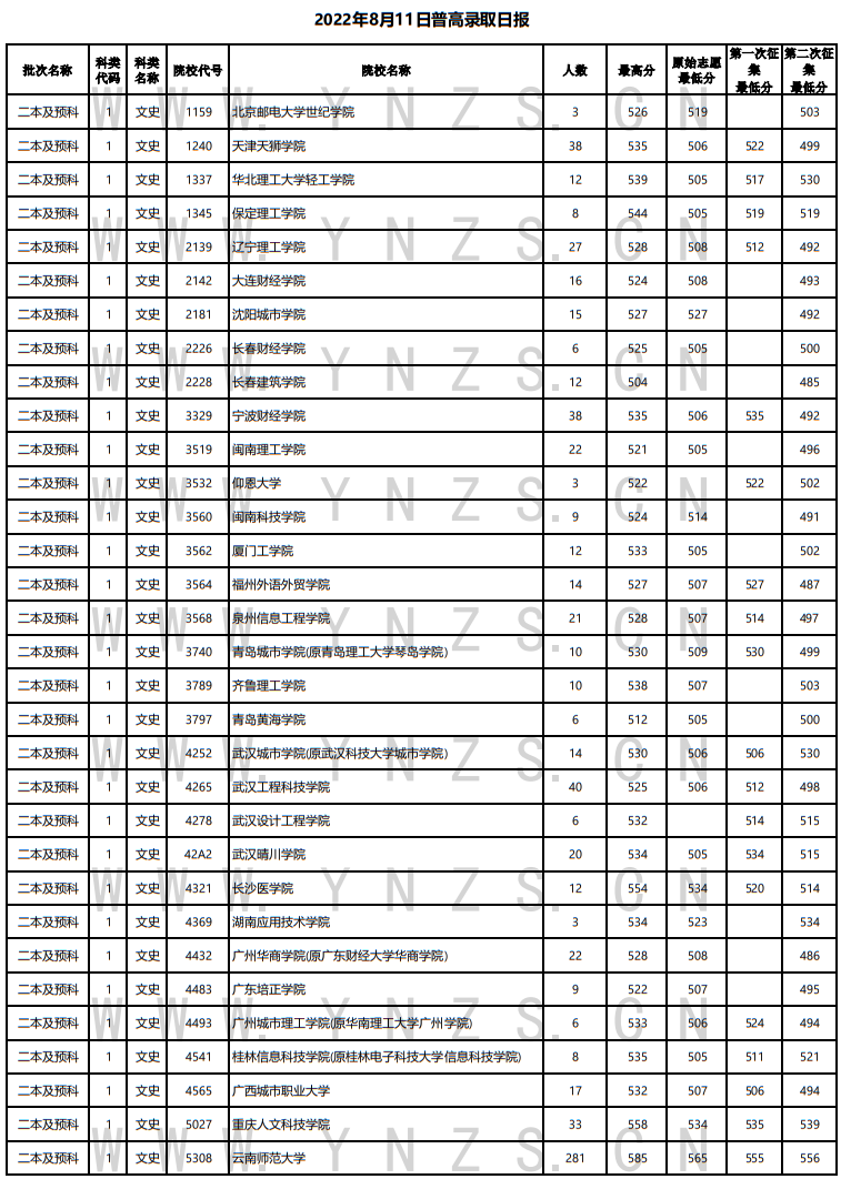 2022年云南省普高录取日报（8月11日）