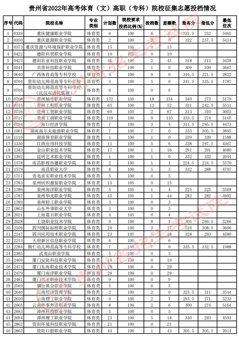 贵州省2022年高考体育类高职（专科）院校征集志愿投档情况