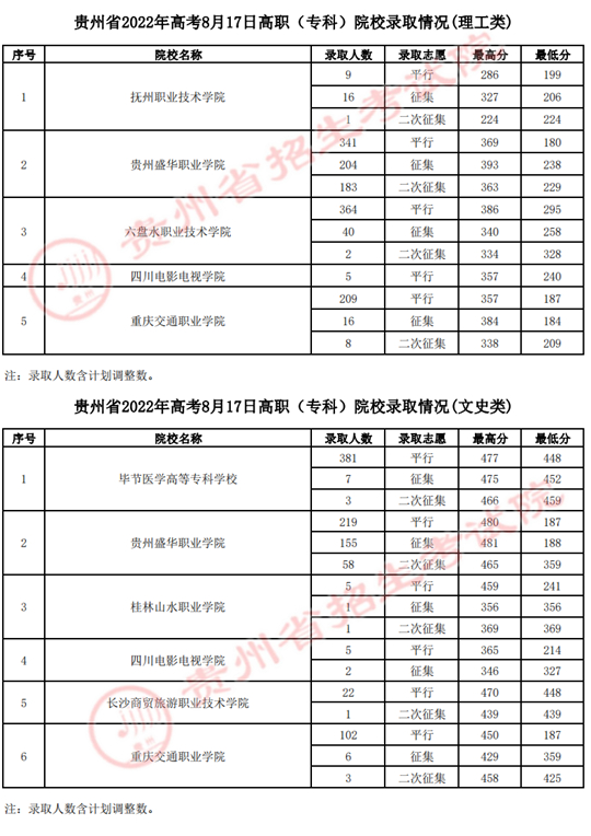 贵州：2022年高考8月17日高职（专科）院校录取情况