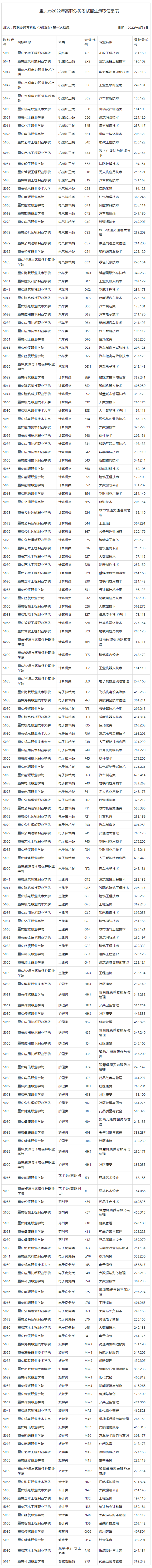 重庆市2022年高职分类考试招生录取信息表高职分类专科批（对口类）第一次征集