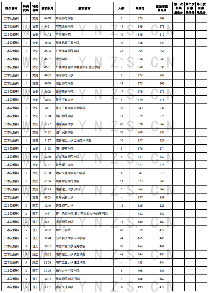 2022年云南省普高录取日报（8月1日）