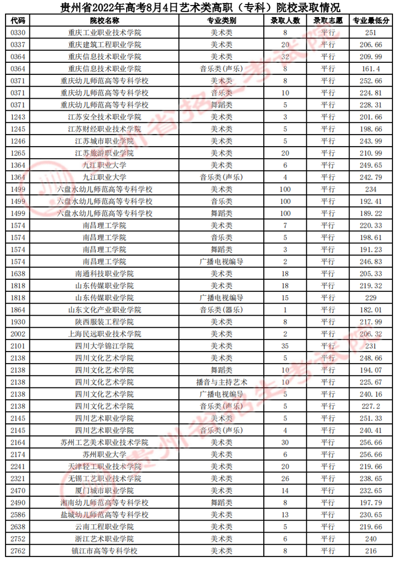 贵州：2022年高考8月4日艺术类平行志愿高职（专科）院校录取情况