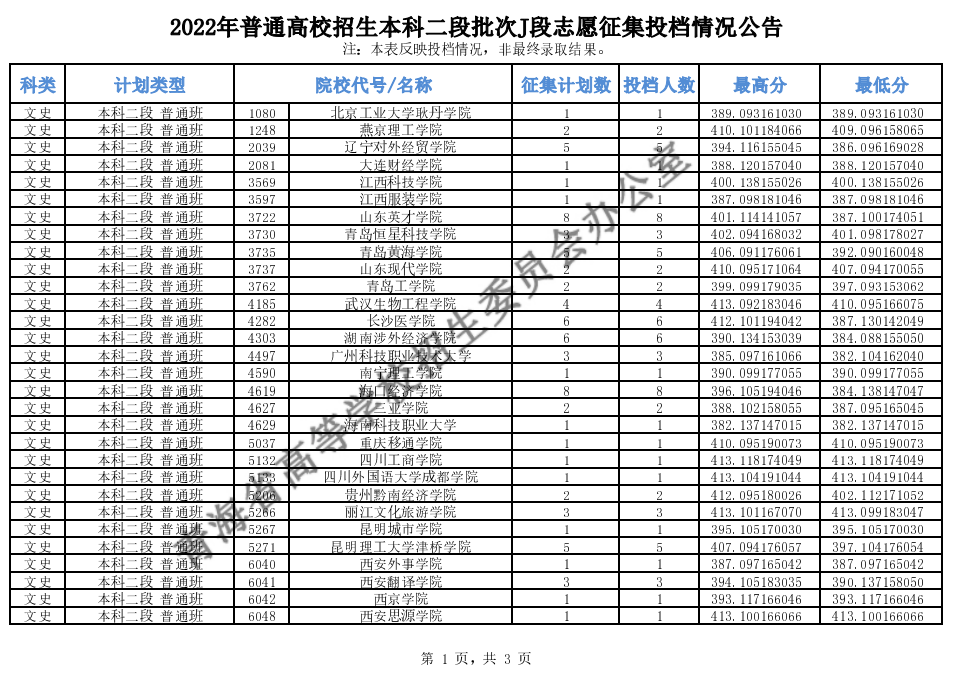 青海：2022年普通高校招生本科二段批次J段志愿征集投档情况公告