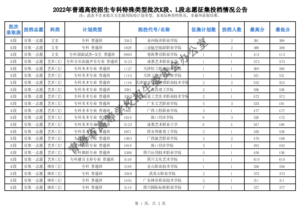 青海：2022年普通高校招生专科特殊类型批次K段、L段志愿征集投档情况公告