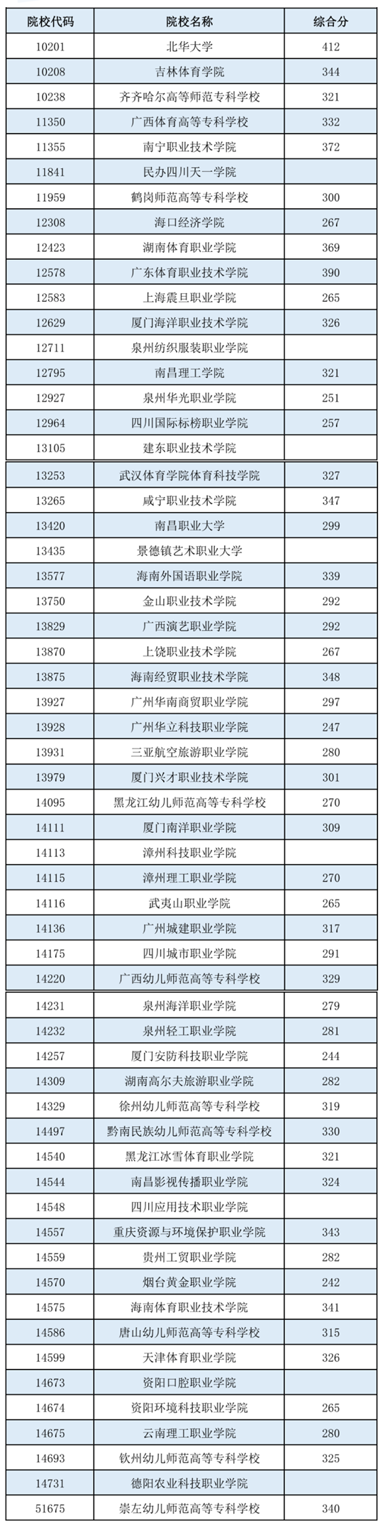 广西：2022年普通高校招生高职高专提前批体育类最低投档分数线