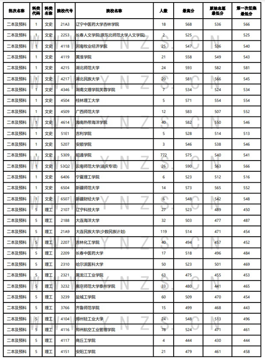 2022年云南省普高录取日报（8月7日）