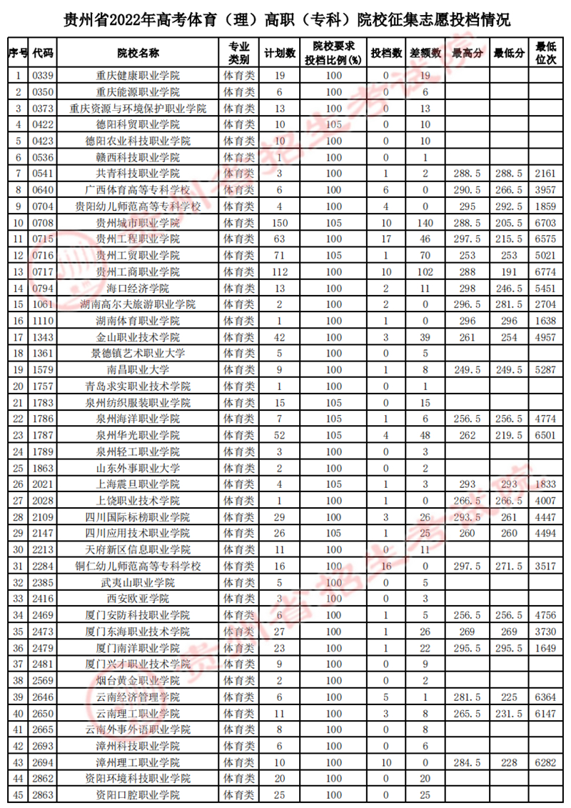 贵州省2022年高考体育类高职（专科）院校征集志愿投档情况