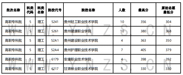 2022年云南省普高录取日报（8月15日）