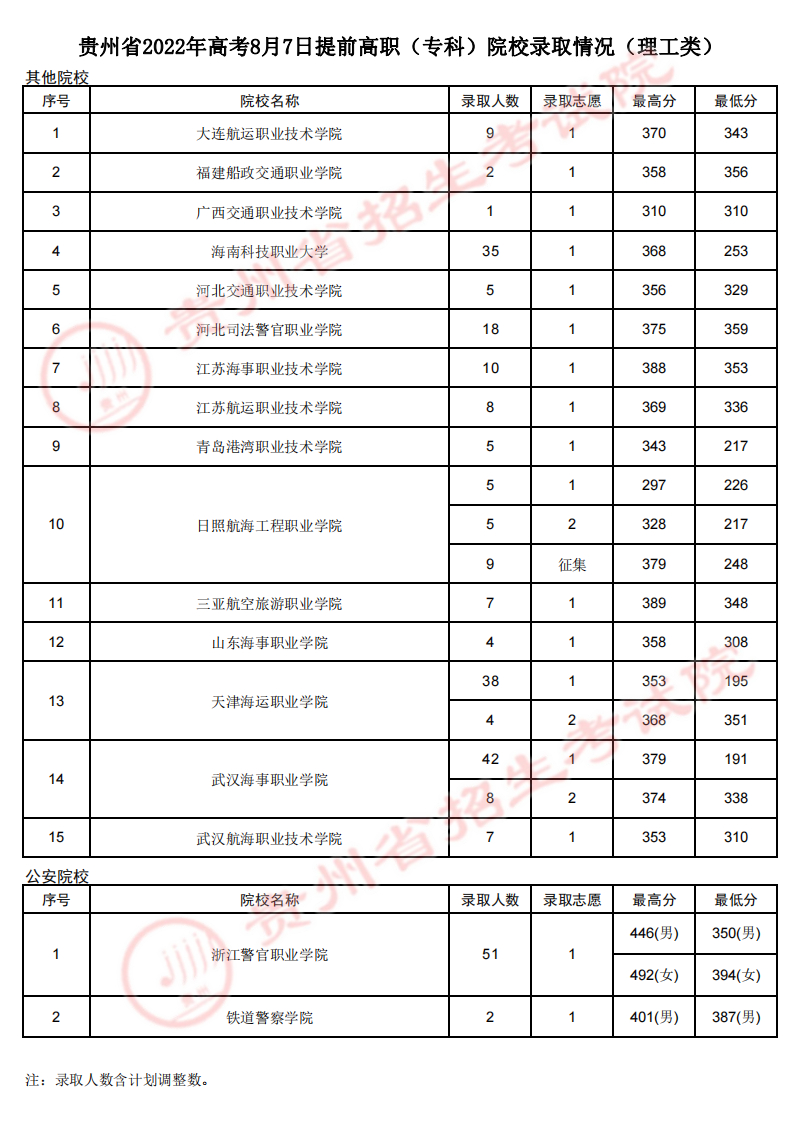 贵州：2022年高考8月7日提前高职（专科）院校录取情况