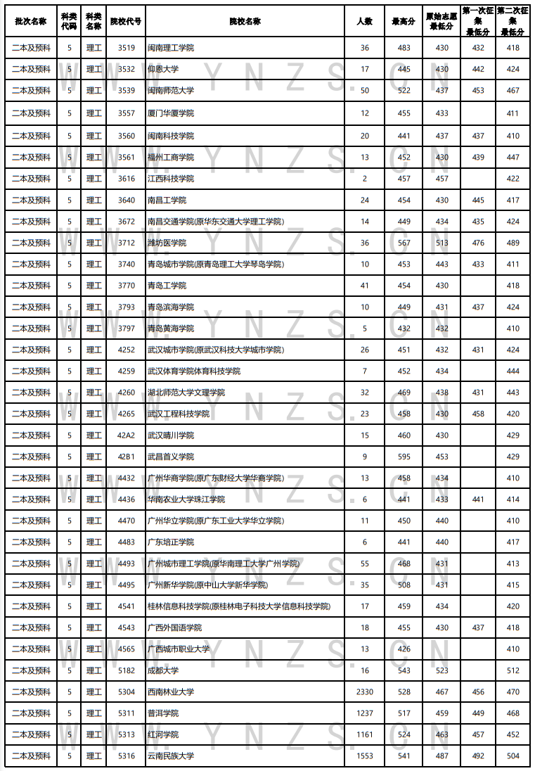 2022年云南省普高录取日报（8月11日）