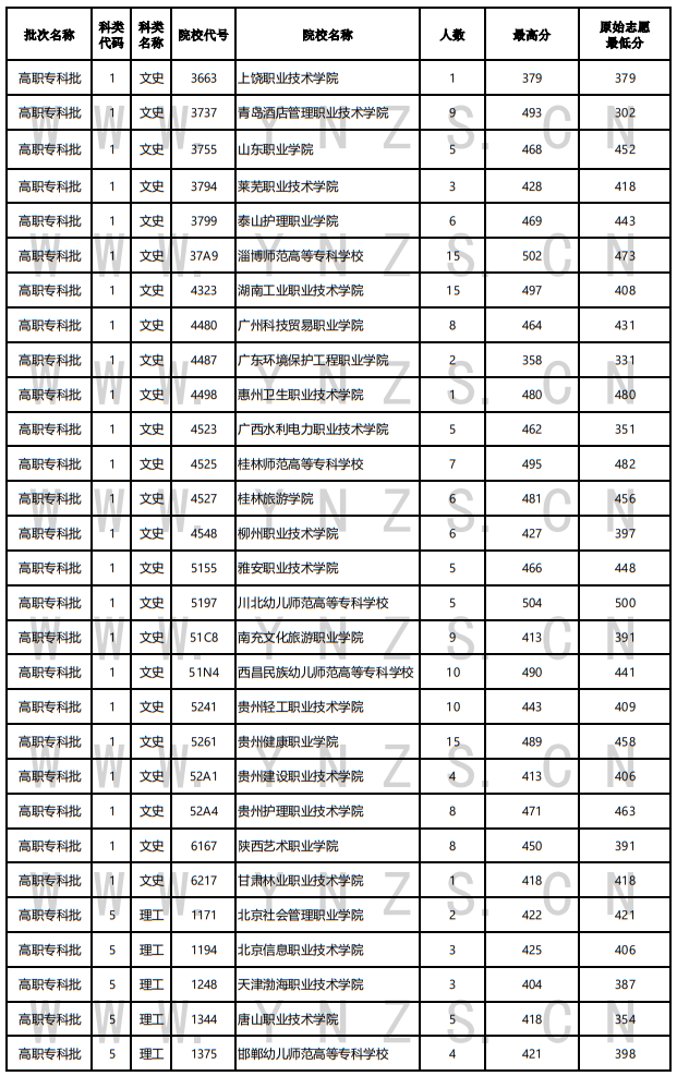 2022年云南省普高录取日报（8月15日）