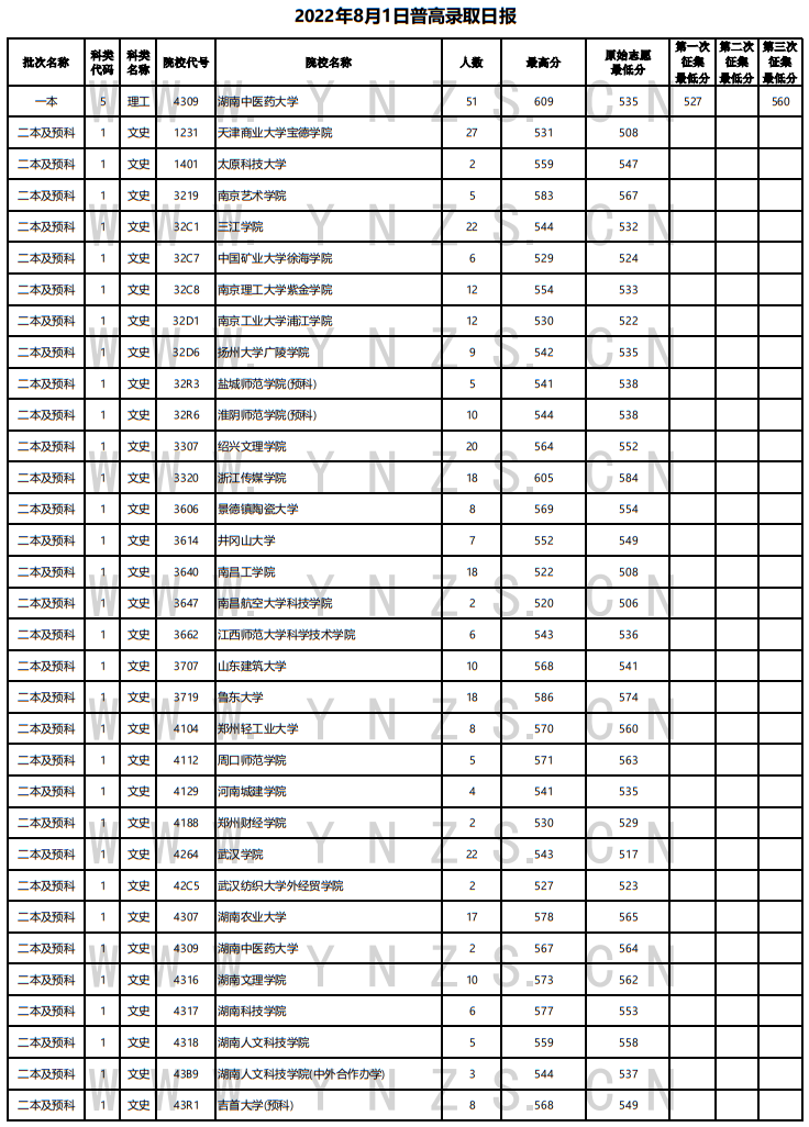 2022年云南省普高录取日报（8月1日）