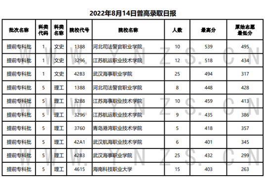 2022年云南省普高录取日报（8月14日）