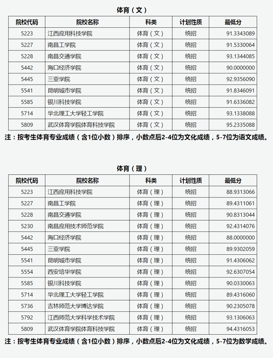 山西省2022年普通高校招生第二批本科C类（体育类）院校投档最低分