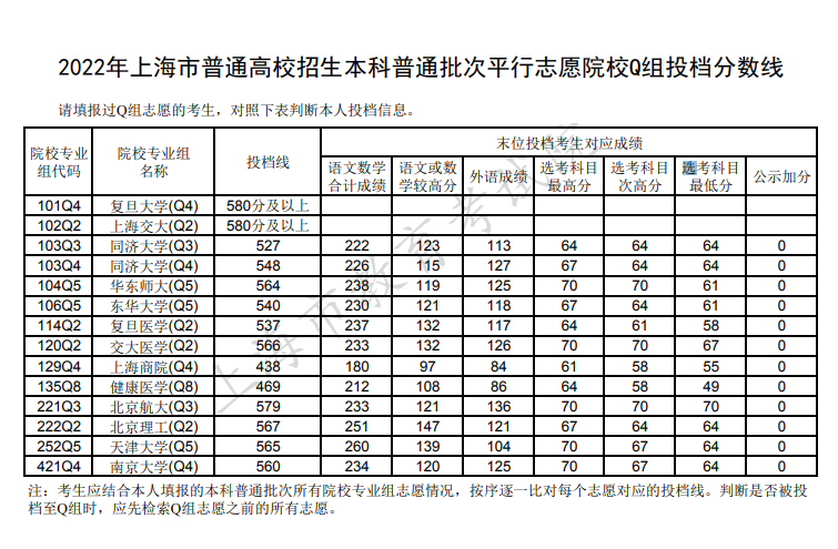 2022年上海市普通高校招生本科普通批次平行志愿院校Q组投档分数线