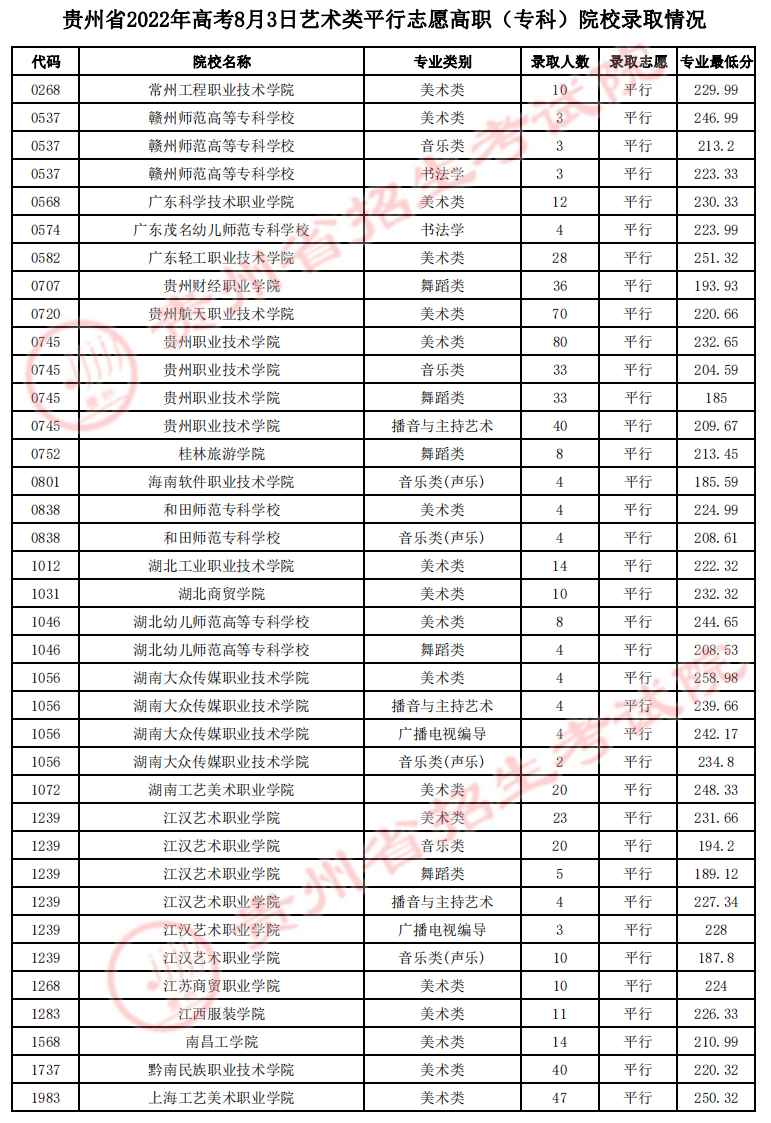 贵州省2022年高考8月3日艺术类平行志愿高职（专科）院校录取情况