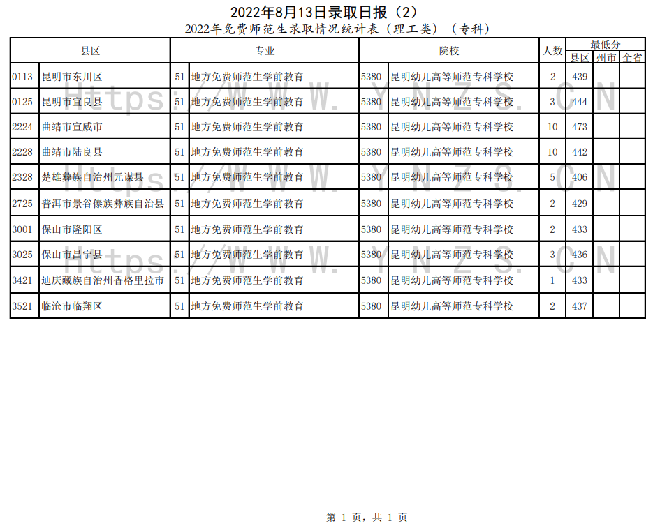 云南：2022年免费师范生录取情况统计表（专科）