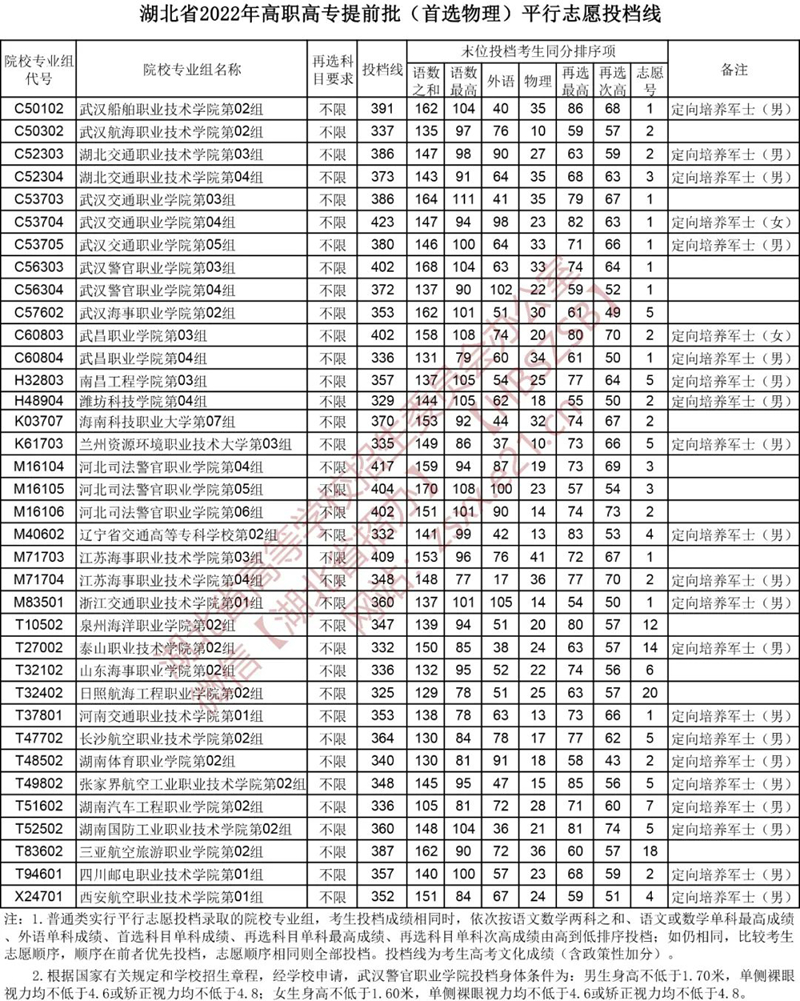 湖北省2022年高职高专提前批平行志愿投档线