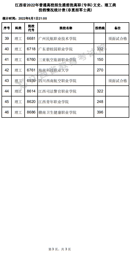 江西省2022年普通高校招生提前批高职(专科)文史、理工类投档情况统计表(非直招军士类)