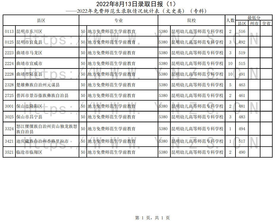 云南：2022年免费师范生录取情况统计表（专科）