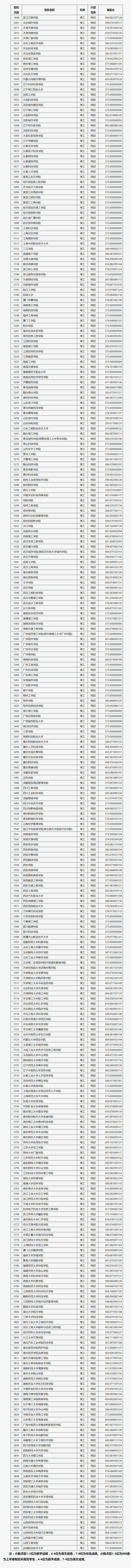 山西省2022年普通高校招生第二批本科C类（理工类）院校投档最低分