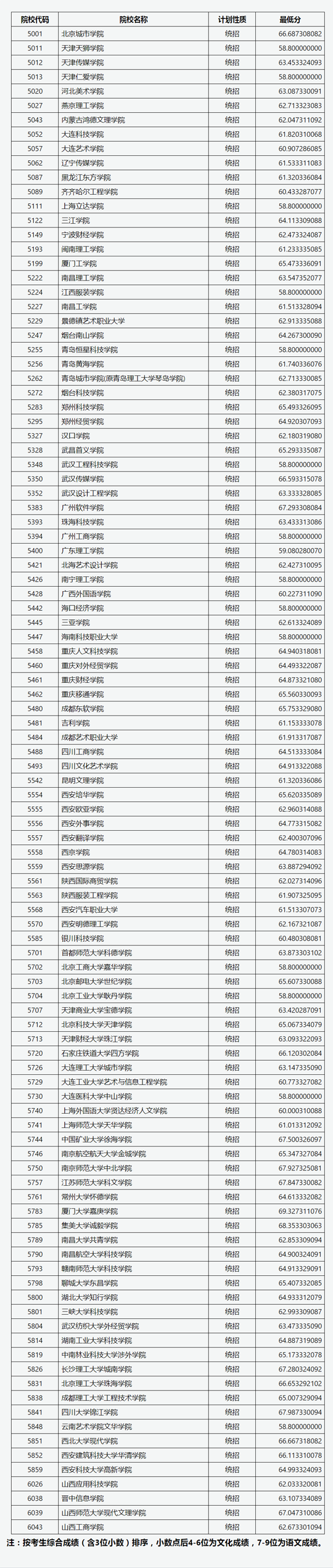 山西省2022年普通高校招生第二批本科C类（美术类）院校投档最低分