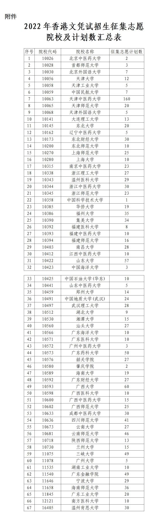 关于2022年内地高校招收香港中学文凭考试学生征集志愿的公告