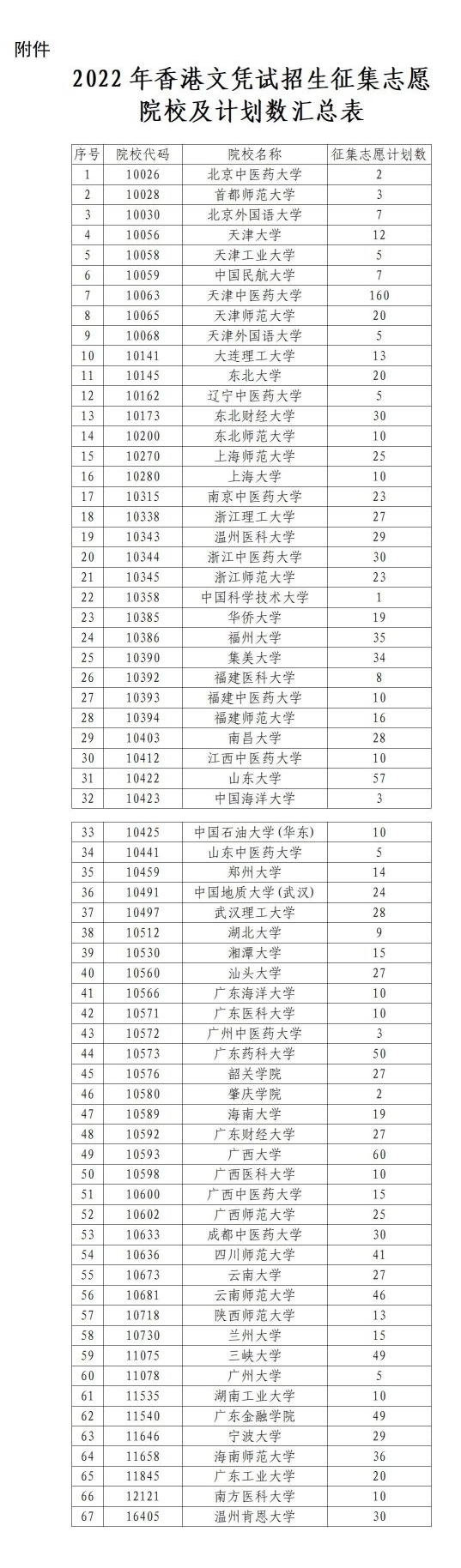 关于2022年内地高校招收香港中学文凭考试学生征集志愿的公告