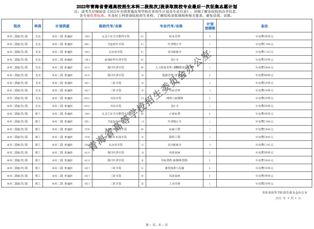 青海省2022年普通高校招生本科二段批次（J段）录取院校最后一次征集志愿计划