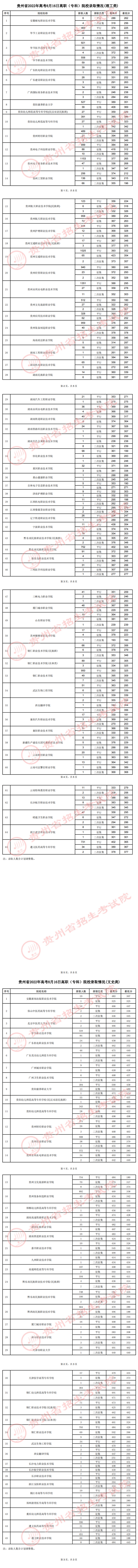 贵州：2022年高考8月16日高职（专科）院校录取情况