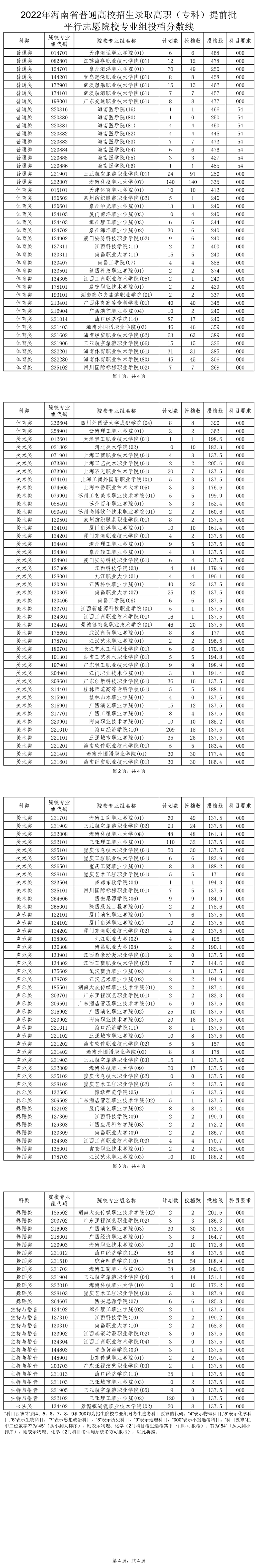 2022年海南省普通高校招生录取高职（专科）提前批平行志愿院校专业组投档分数线