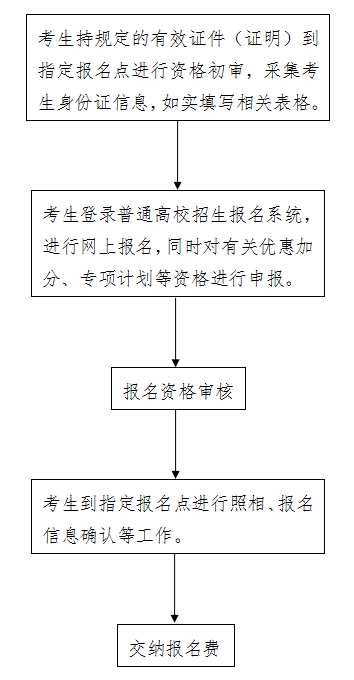 2023年河北省普通高校招生考试报名须知