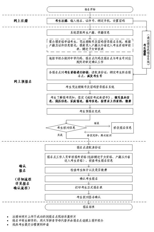 广东省2023年普通高考报名简要流程