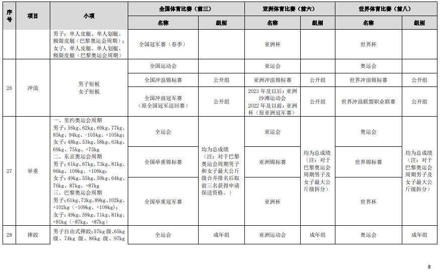 符合高校保送录取优秀运动员的竞赛项目及赛事名录（2023版）